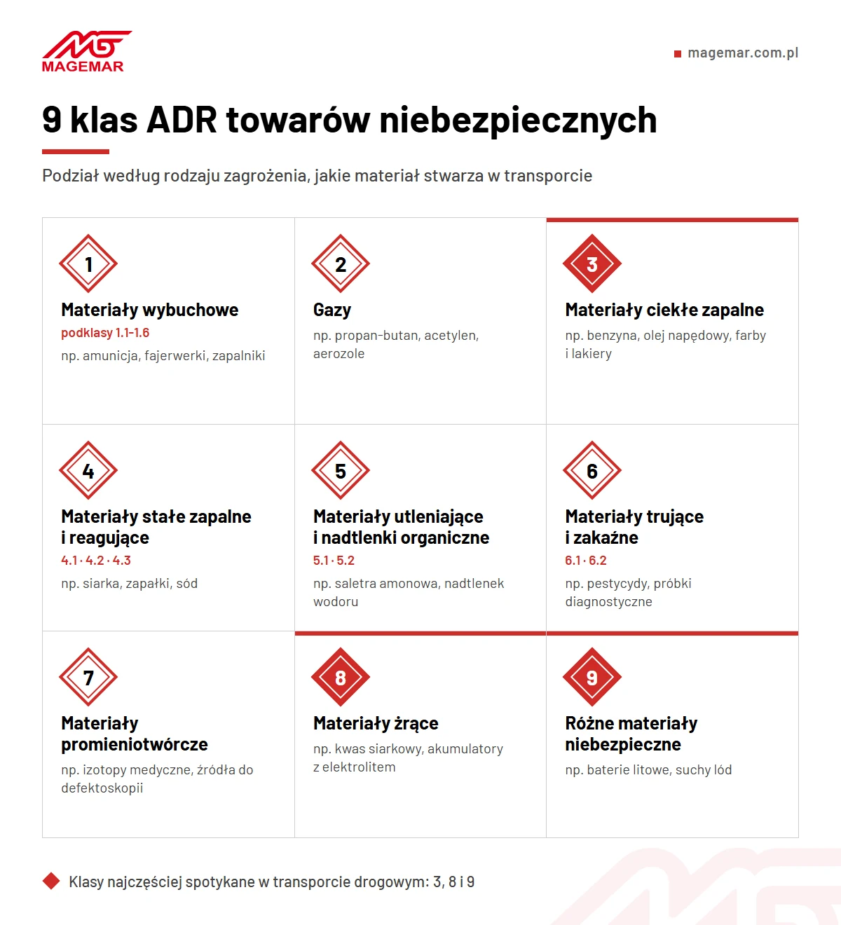 Infografika: 9 klas ADR towarów niebezpiecznych z przykładami, od materiałów wybuchowych (klasa 1) po różne materiały niebezpieczne (klasa 9), z wyróżnionymi klasami 3, 8 i 9